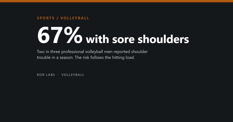 67% of professional volleyball players with sore shoulders