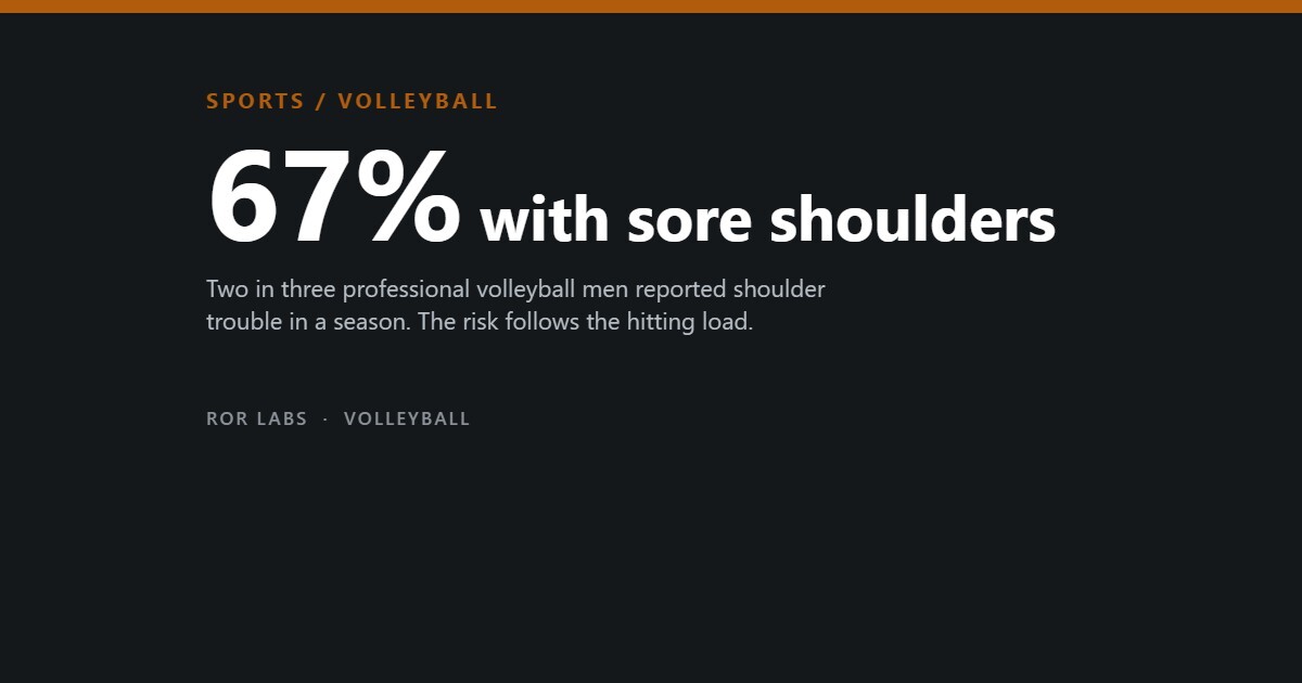 67% of professional volleyball players with sore shoulders