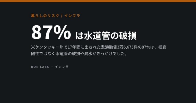 煮沸勧告の87%は検査陽性ではなく水道管の破損がきっかけ。勧告自体が病気を減らすという証拠はない