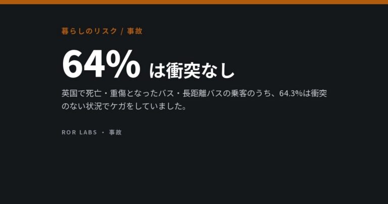重傷を負った英国のバス乗客の64%は事故に遭っていなかった。それでもバスは車の約4倍安全