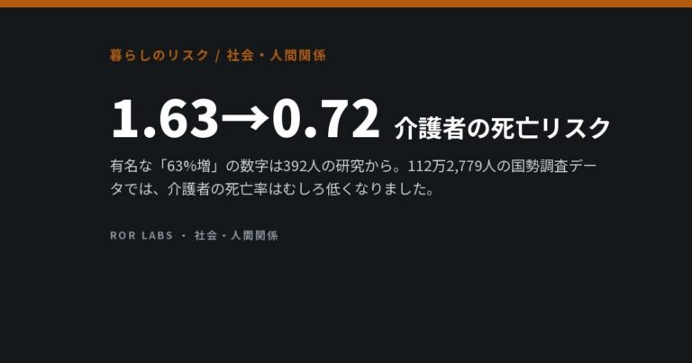 「介護者の死亡リスクは63%高い」は本当か。110万件のデータでは、むしろ死亡率が低かった