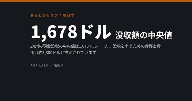 米国の民事没収の中央値は1,678ドル。取り戻すための弁護士費用はその約2倍