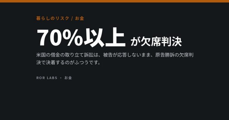 借金の取り立て訴訟の7割以上は被告の反論なしで決着。弁護士がつくのは10人に1人未満