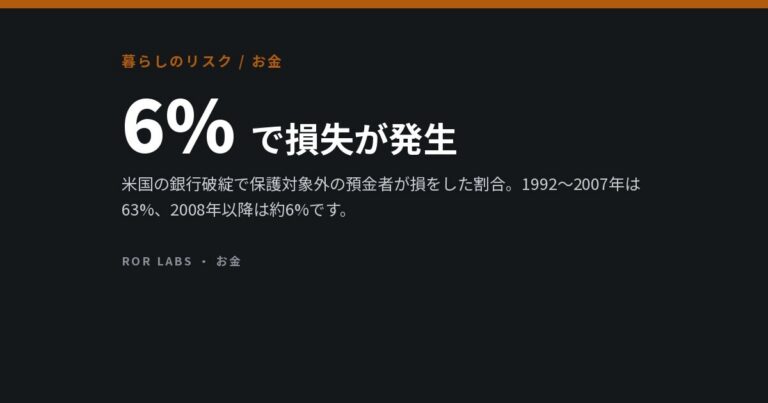 米国の預金保険は25万ドルまで。2008年以降、保護対象外の預金者が実際に損をした破綻は6%