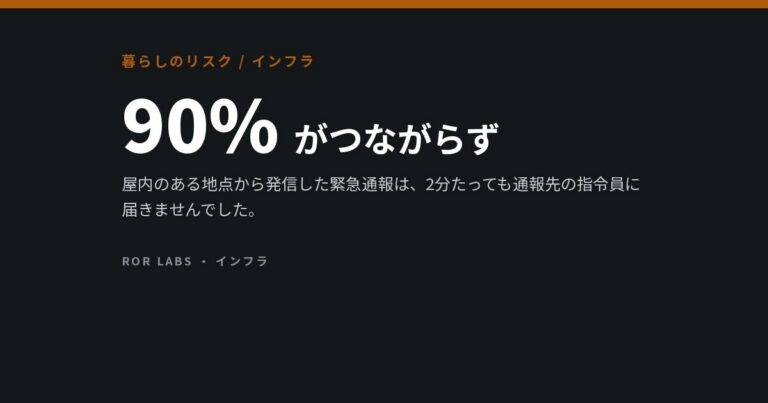 屋内のある地点から発信した緊急通報の9割がつながらなかった。同じ場所の普通の通話は6秒で接続