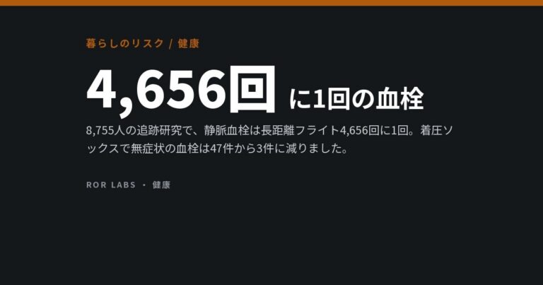 長距離フライト4,656回に1回の血栓。着圧ソックスで無症状の血栓が47件から3件に