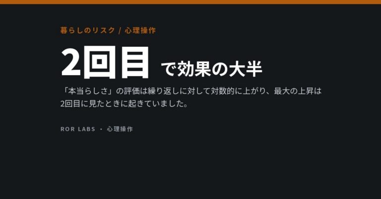 同じ主張を27回見せても、信じる度合いは9回と変わらなかった。効果のほとんどは2回目で生じる