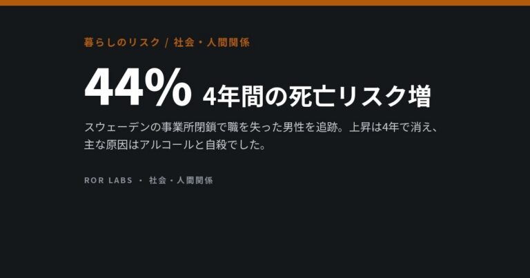 失業で男性の死亡率は4年間44%上昇し、その後消えた。主な原因はアルコールと自殺