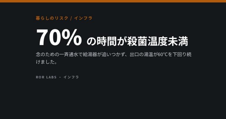 4週間水を止めてもレジオネラ菌は増えなかった。念のための通水のあと、2週間増えた