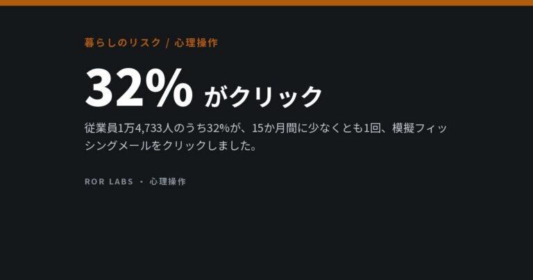 フィッシング訓練：研究データでわかったこと