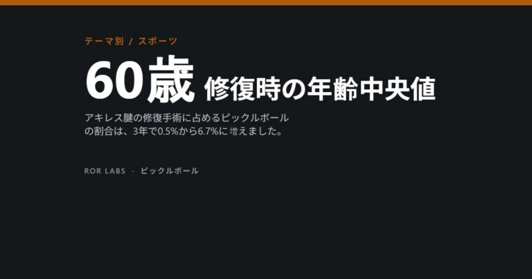 60歳、修復時の年齢中央値：アキレス腱の修復手術に占めるピックルボールの割合は3年で0.5%から6.7%に
