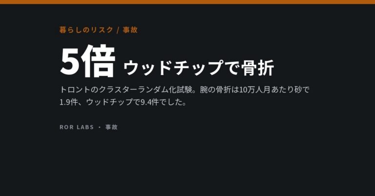 遊具の下の安全マットは、ランダム化試験で砂に5対1で負けた