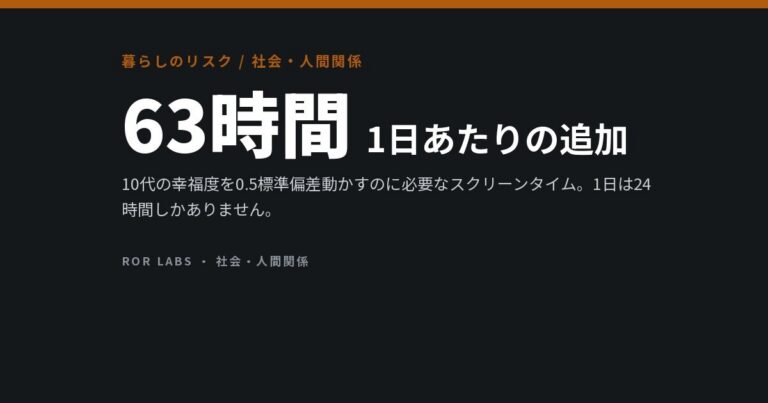 10代の幸福度を0.5標準偏差動かすには、スクリーンタイムを1日63時間増やす必要がある