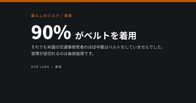 交通事故で亡くなる人の半数はシートベルトをしていなかった