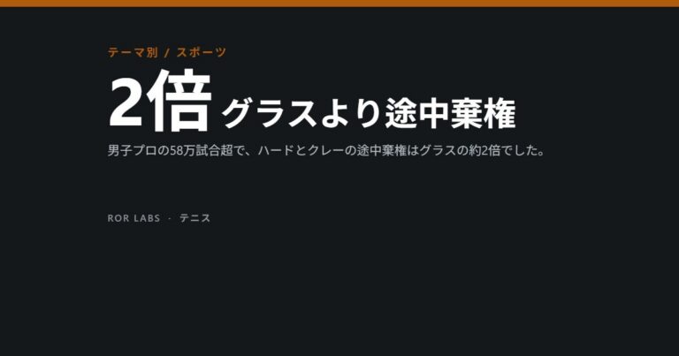 2倍、グラスより途中棄権：男子プロテニスのハードとクレーの途中棄権はグラスの約2倍