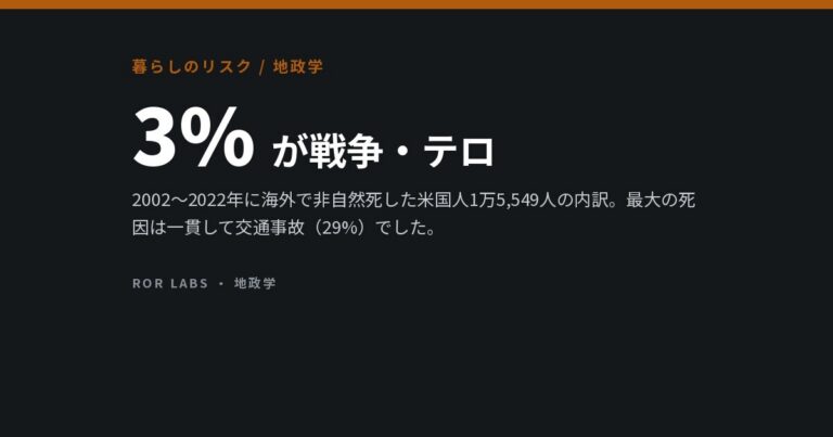 海外で亡くなった米国人のうち戦争・テロは3%。退避便が来ても、それは「立て替え」