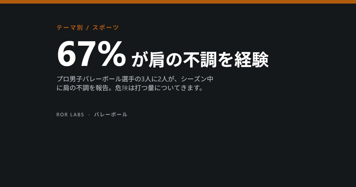 67% が肩の不調を経験