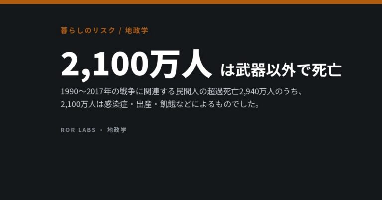 戦争の民間人死者の多くは武器によるものではない。1990年以降の2,900万人のうち2,100万人は感染症・出産・飢餓