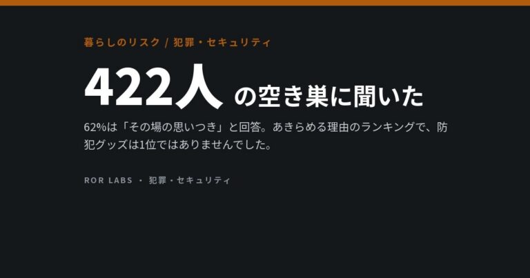 空き巣422人に「何があったらあきらめたか」を聞いた。鍵は1位ではなかった