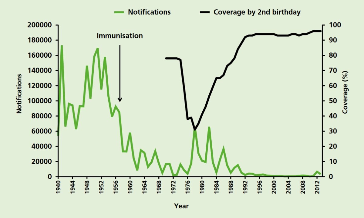 Whooping cough chart