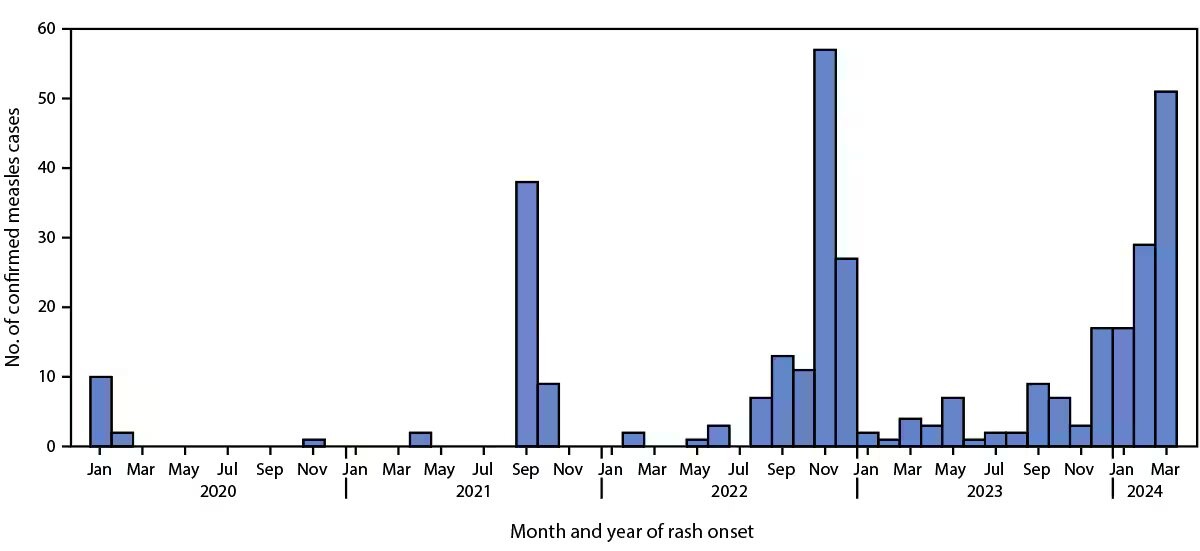 CDC bar chart of confirmed measles cases by month, 2020 to 2024